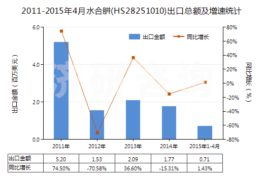 2011-2015年4月水合肼(HS28251010)出口總額及增速統(tǒng)計